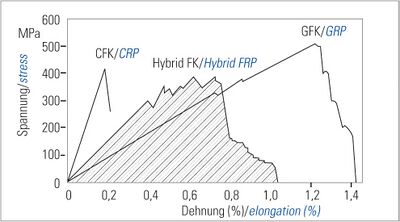 Spannungs-Verformungsverhalten_von_Hybridverstaerkungen.jpg